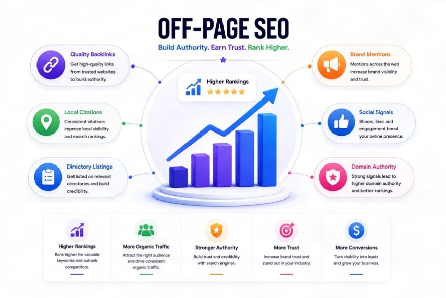 Off-Page SEO Backlink Profile